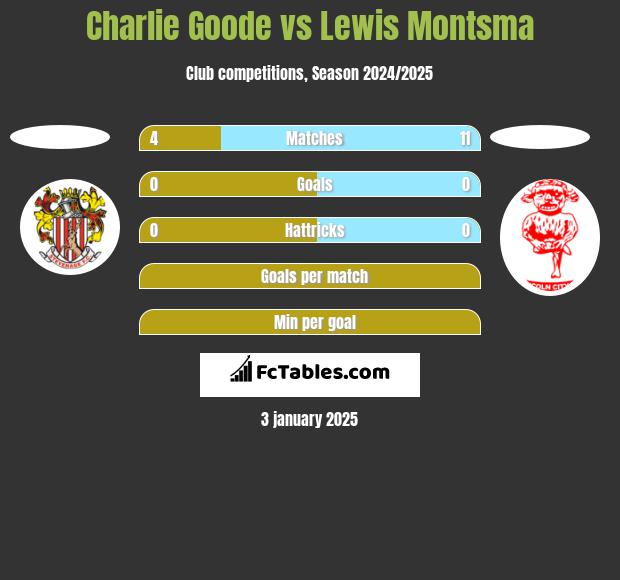 Charlie Goode vs Lewis Montsma h2h player stats