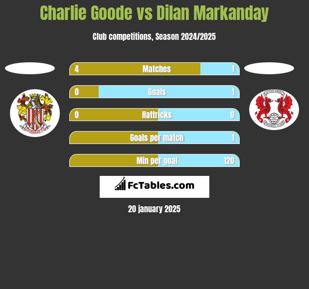 Charlie Goode vs Dilan Markanday h2h player stats