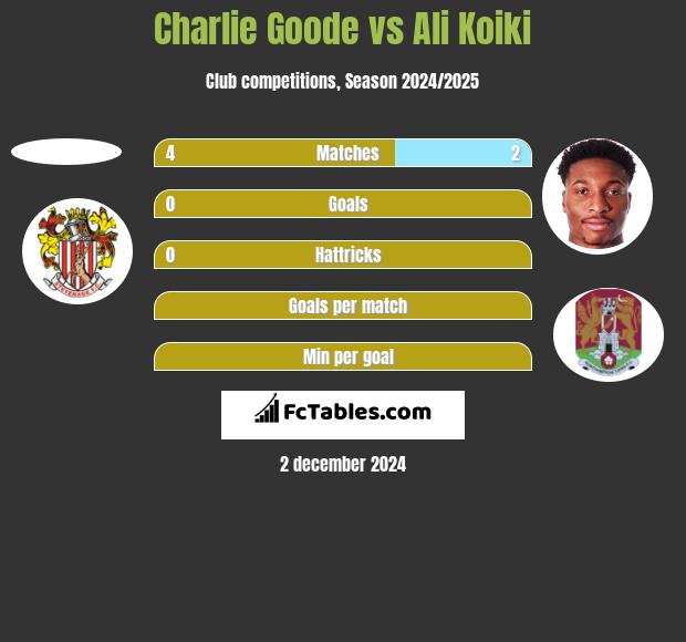 Charlie Goode vs Ali Koiki h2h player stats