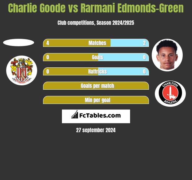 Charlie Goode vs Rarmani Edmonds-Green h2h player stats