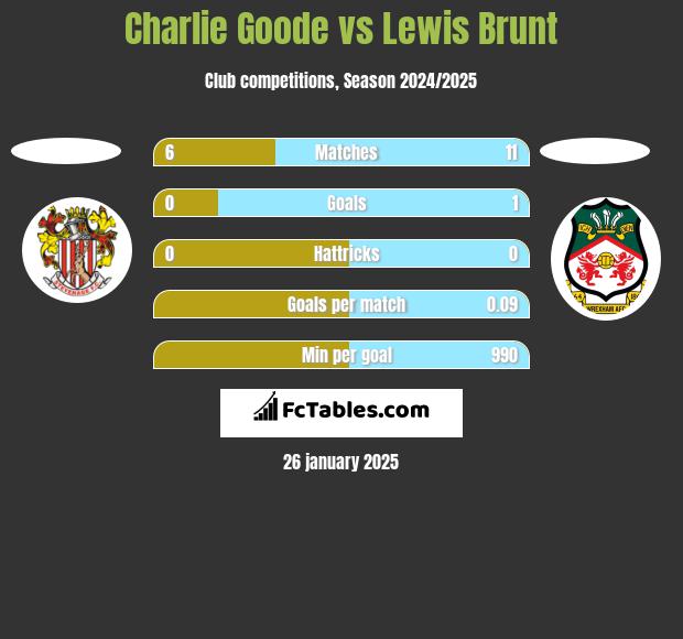 Charlie Goode vs Lewis Brunt h2h player stats