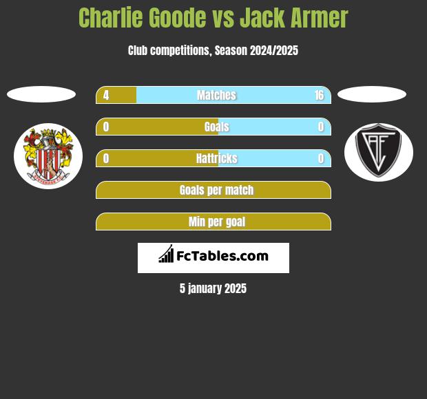 Charlie Goode vs Jack Armer h2h player stats