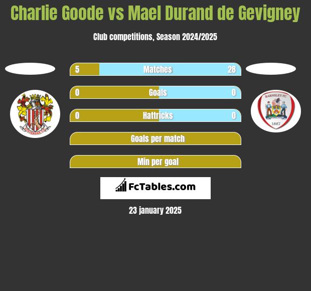 Charlie Goode vs Mael Durand de Gevigney h2h player stats