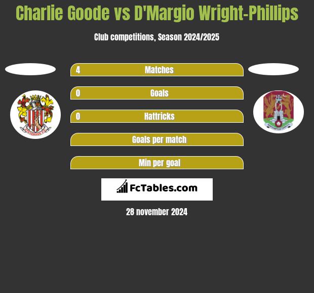 Charlie Goode vs D'Margio Wright-Phillips h2h player stats