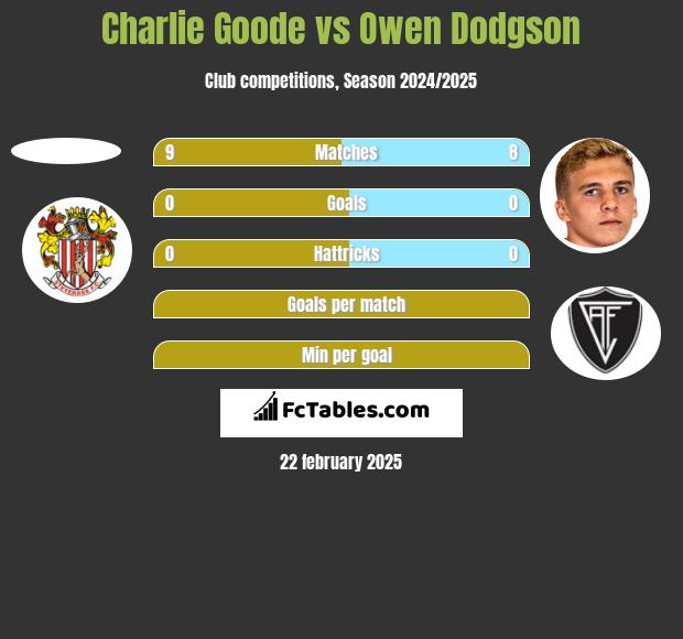 Charlie Goode vs Owen Dodgson h2h player stats