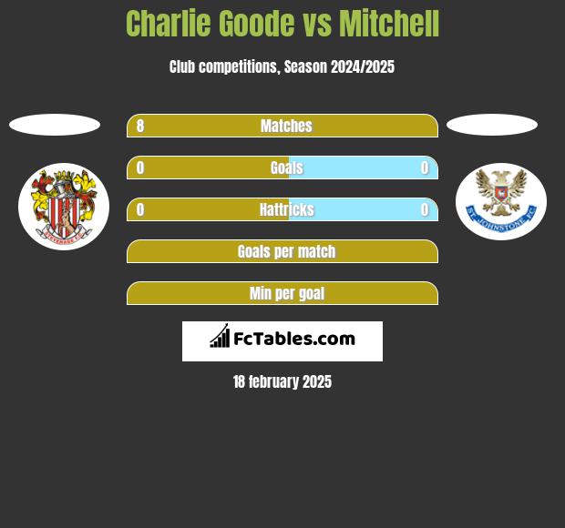 Charlie Goode vs Mitchell h2h player stats