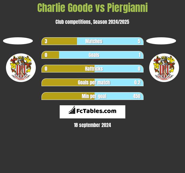 Charlie Goode vs Piergianni h2h player stats