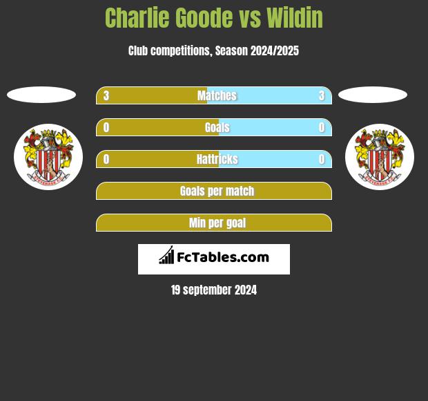 Charlie Goode vs Wildin h2h player stats