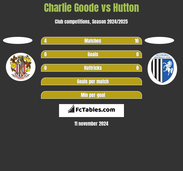 Charlie Goode vs Hutton h2h player stats