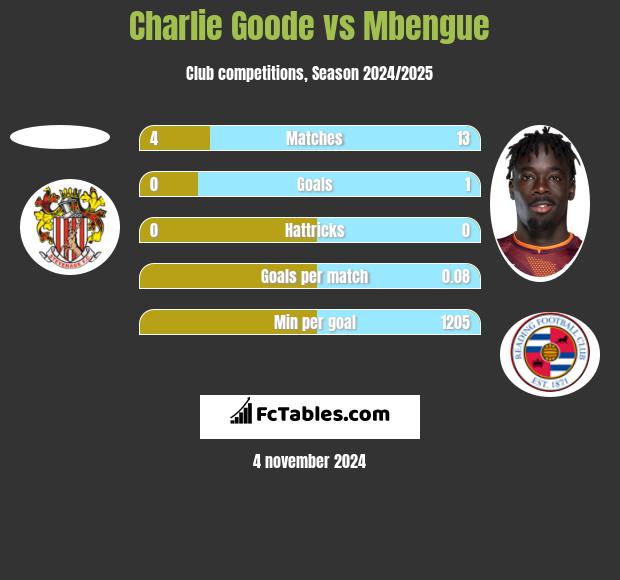 Charlie Goode vs Mbengue h2h player stats