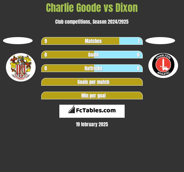 Charlie Goode vs Dixon h2h player stats