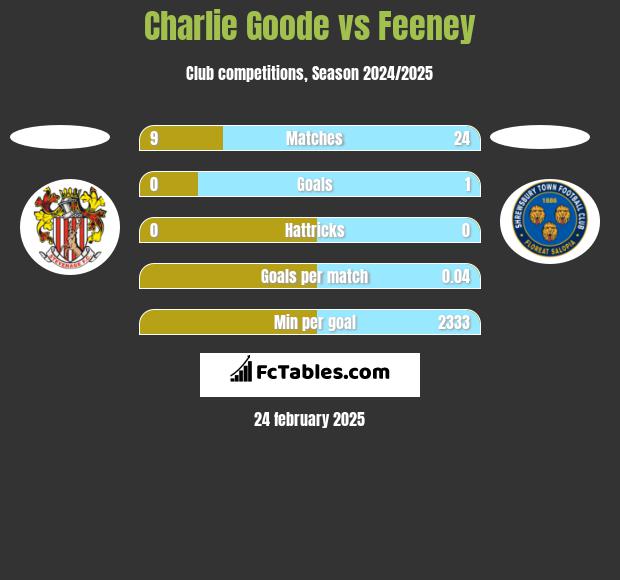 Charlie Goode vs Feeney h2h player stats