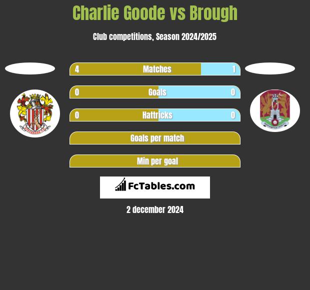 Charlie Goode vs Brough h2h player stats