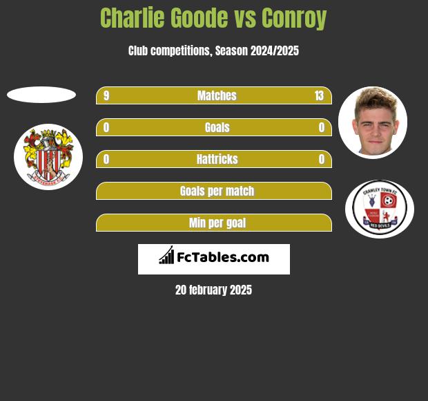 Charlie Goode vs Conroy h2h player stats