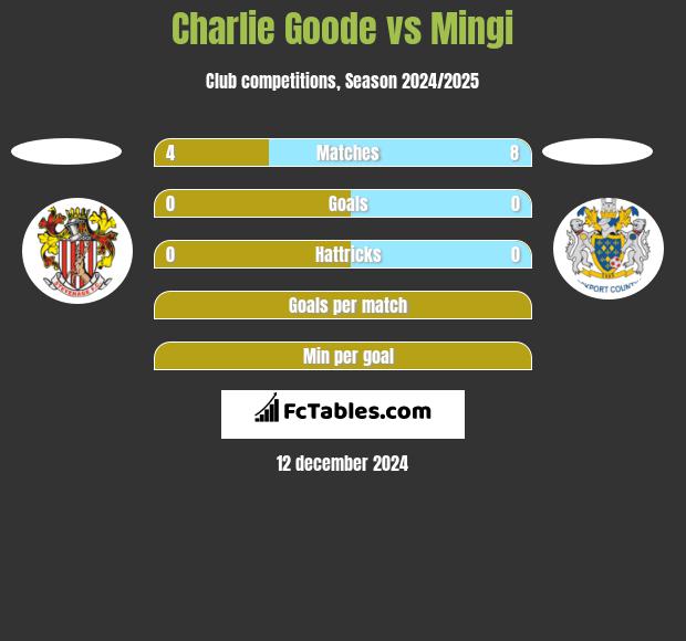 Charlie Goode vs Mingi h2h player stats