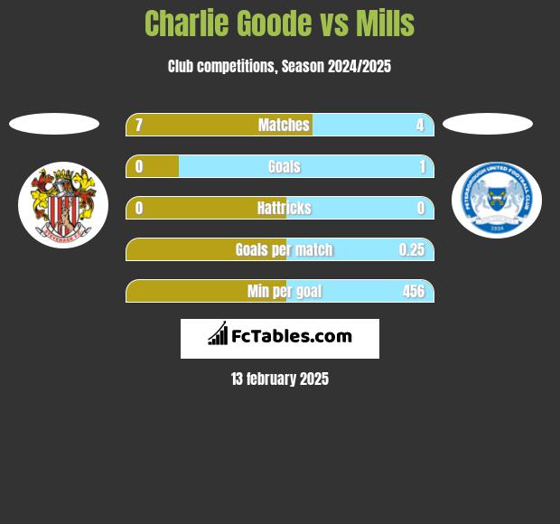 Charlie Goode vs Mills h2h player stats