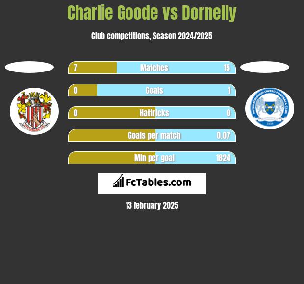 Charlie Goode vs Dornelly h2h player stats