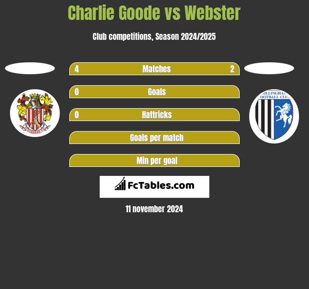 Charlie Goode vs Webster h2h player stats