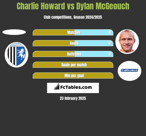 Charlie Howard vs Dylan McGeouch h2h player stats