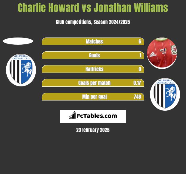 Charlie Howard vs Jonathan Williams h2h player stats