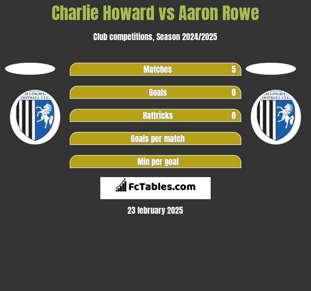 Charlie Howard vs Aaron Rowe h2h player stats