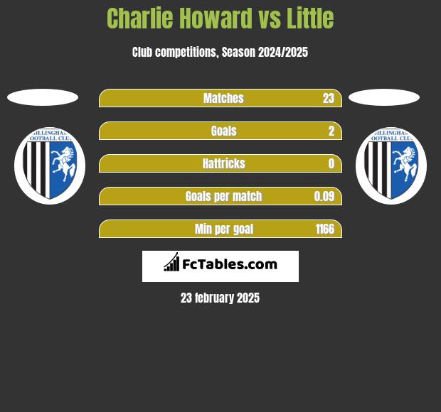 Charlie Howard vs Little h2h player stats