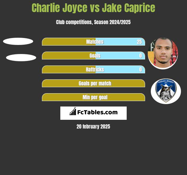 Charlie Joyce vs Jake Caprice h2h player stats