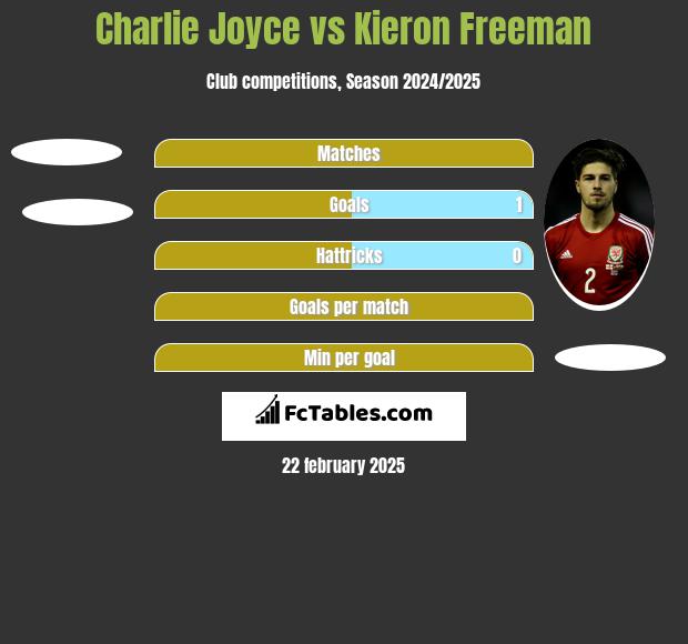 Charlie Joyce vs Kieron Freeman h2h player stats