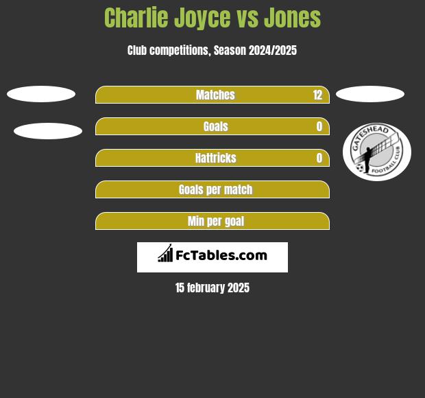 Charlie Joyce vs Jones h2h player stats