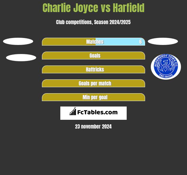 Charlie Joyce vs Harfield h2h player stats