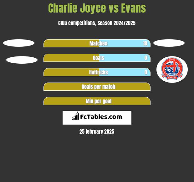 Charlie Joyce vs Evans h2h player stats