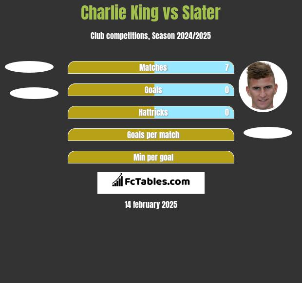 Charlie King vs Slater h2h player stats