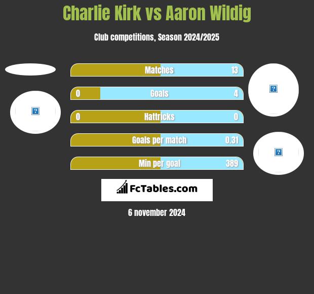 Charlie Kirk vs Aaron Wildig h2h player stats