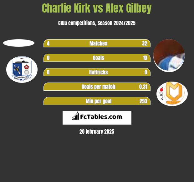 Charlie Kirk vs Alex Gilbey h2h player stats