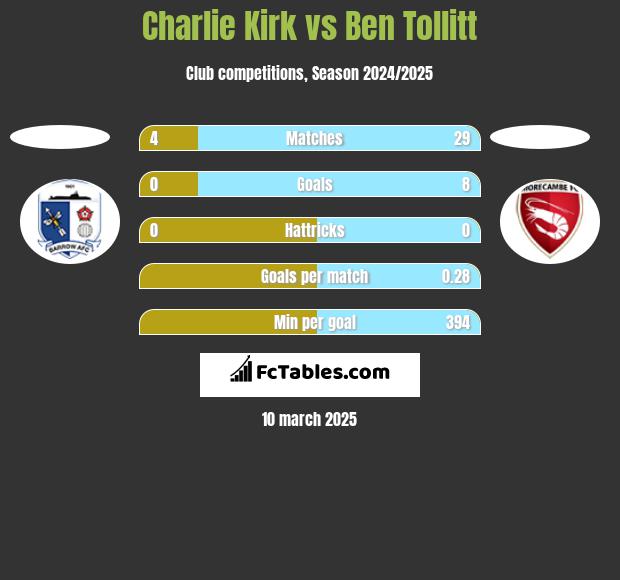 Charlie Kirk vs Ben Tollitt h2h player stats