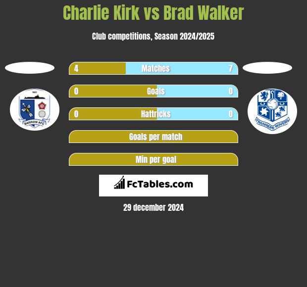 Charlie Kirk vs Brad Walker h2h player stats