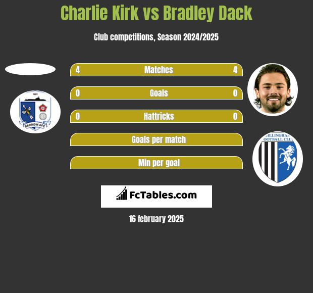 Charlie Kirk vs Bradley Dack h2h player stats