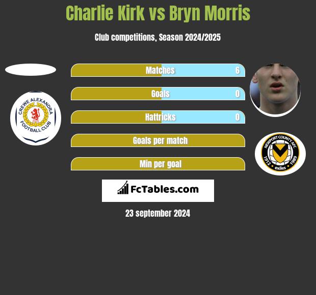 Charlie Kirk vs Bryn Morris h2h player stats