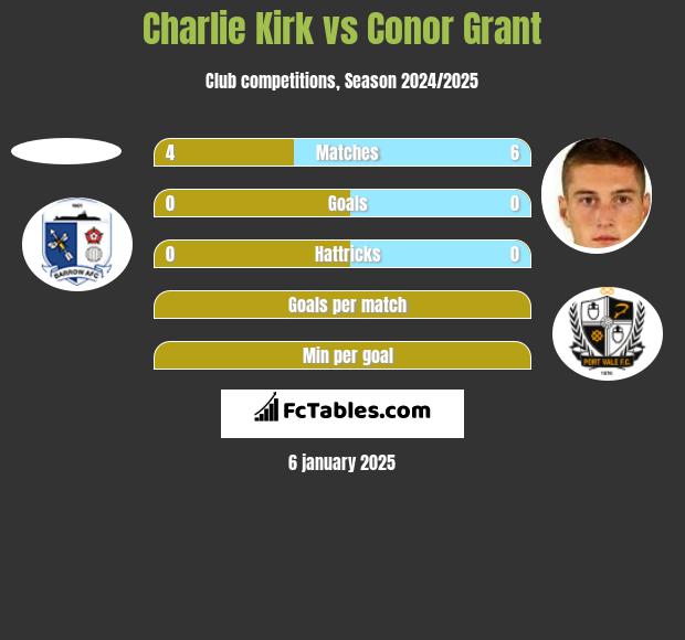 Charlie Kirk vs Conor Grant h2h player stats