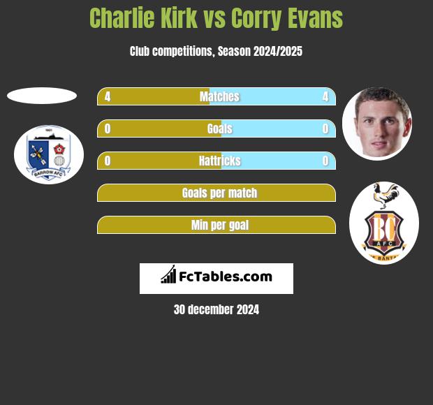 Charlie Kirk vs Corry Evans h2h player stats