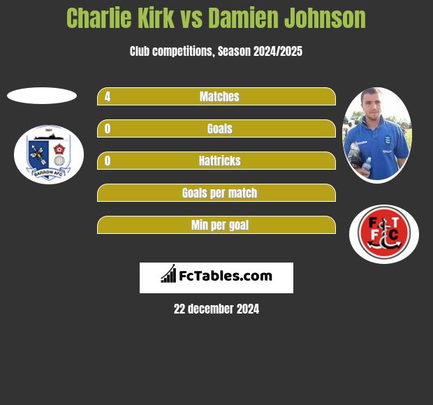 Charlie Kirk vs Damien Johnson h2h player stats