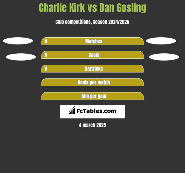 Charlie Kirk vs Dan Gosling h2h player stats