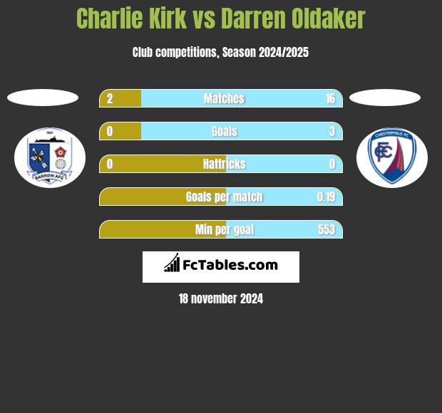 Charlie Kirk vs Darren Oldaker h2h player stats