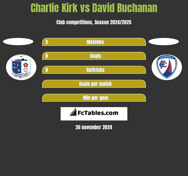 Charlie Kirk vs David Buchanan h2h player stats