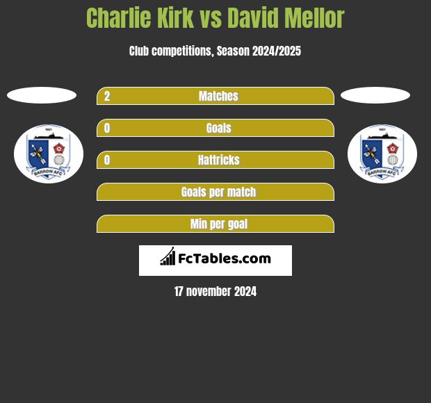 Charlie Kirk vs David Mellor h2h player stats