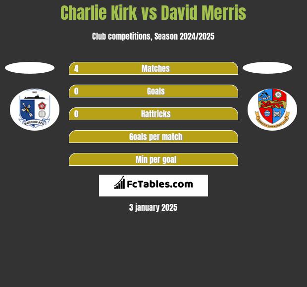 Charlie Kirk vs David Merris h2h player stats