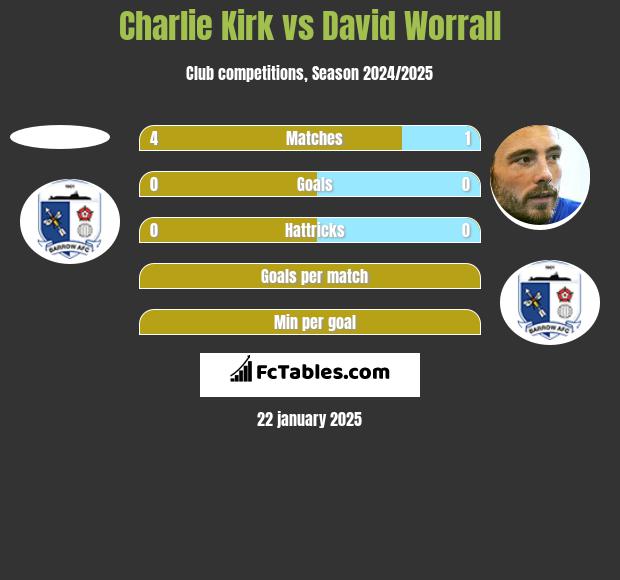 Charlie Kirk vs David Worrall h2h player stats