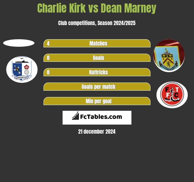 Charlie Kirk vs Dean Marney h2h player stats