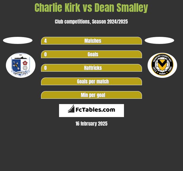 Charlie Kirk vs Dean Smalley h2h player stats