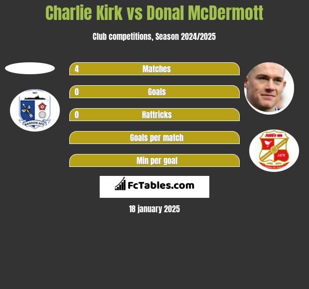 Charlie Kirk vs Donal McDermott h2h player stats